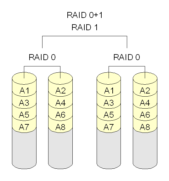 http://upload.wikimedia.org/wikipedia/commons/4/4e/RAID_0%2B1.png