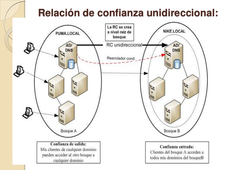 Relación De Confianza Entre 2 Dominios Independientes Sistemas Y Operativos 8741
