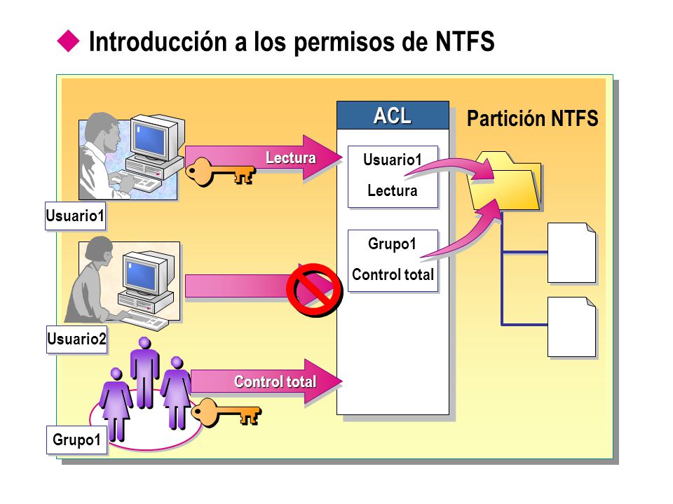 T6-Permisos NTFS básicos